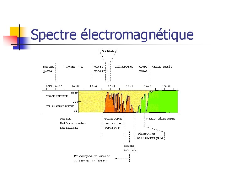 Spectre électromagnétique 