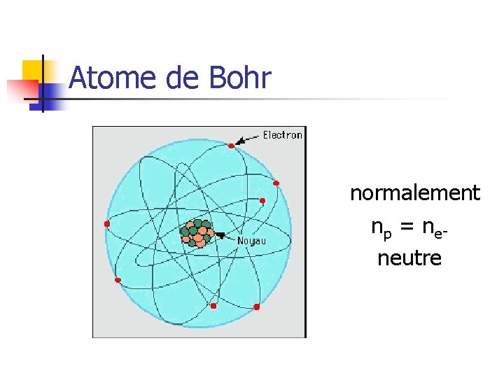 Atome de Bohr normalement n p = n eneutre 