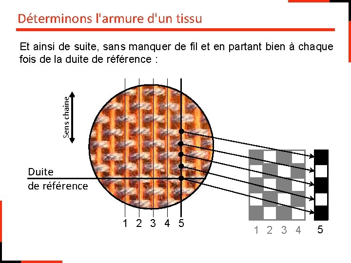 Déterminons l'armure d'un tissu Sens chaine Et ainsi de suite, sans manquer de fil