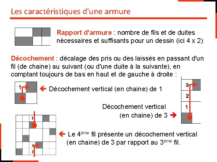 Les caractéristiques d'une armure Rapport d'armure : nombre de fils et de duites nécessaires