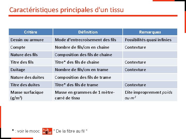 Caractéristiques principales d'un tissu Critère Définition Remarques Dessin ou armure Mode d'entrecroisement des fils