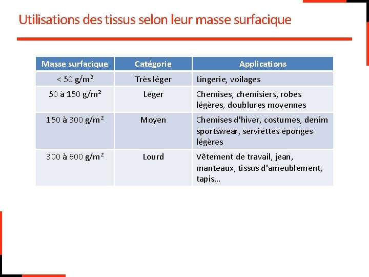 Utilisations des tissus selon leur masse surfacique Masse surfacique Catégorie Applications < 50 g/m²