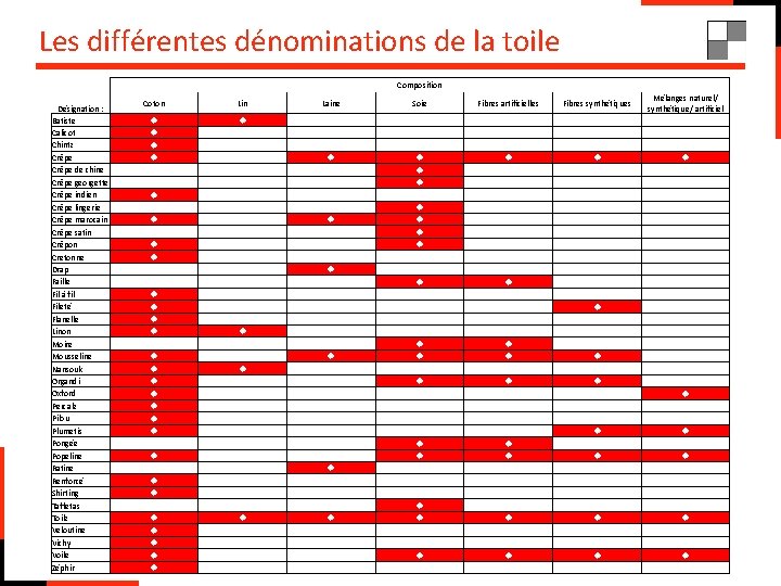 Les différentes dénominations de la toile Composition Désignation : Batiste Calicot Chintz Crêpe de