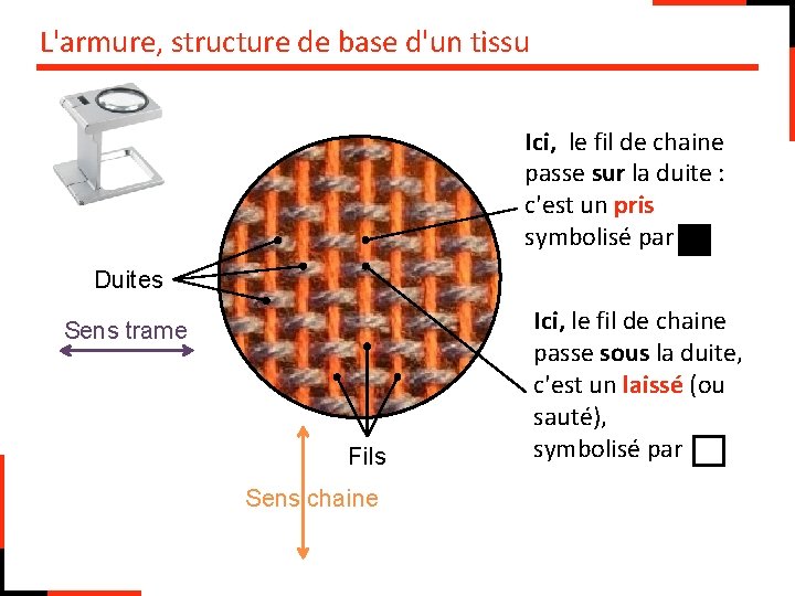 L'armure, structure de base d'un tissu Ici, le fil de chaine passe sur la