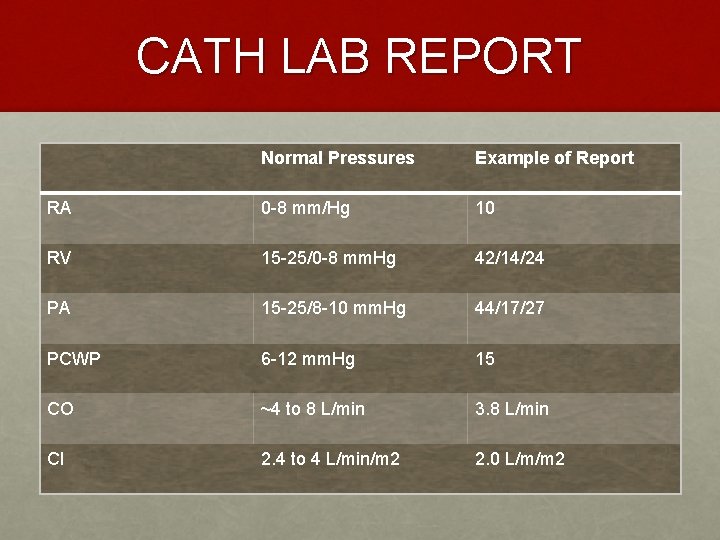 CATH LAB REPORT Normal Pressures Example of Report RA 0 -8 mm/Hg 10 RV