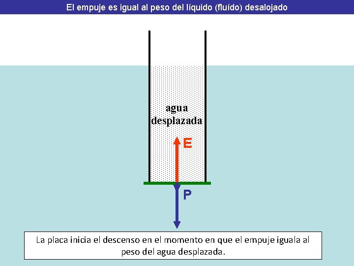 El empuje es igual al peso del líquido (fluído) desalojado agua desplazada E P