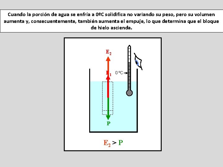 Cuando la porción de agua se enfría a 0ºC solidifica no variando su peso,