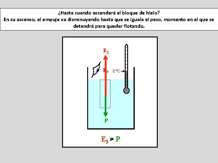 ¿Hasta cuando ascenderá el bloque de hielo? En su ascenso, el empuje va disminuyendo