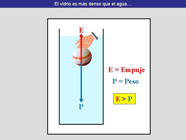 El vidrio es más denso que el agua… E E = Empuje P =