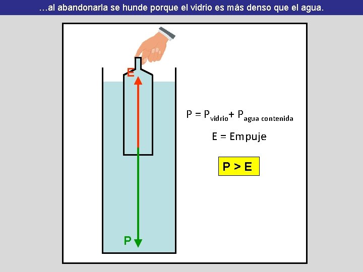 …al abandonarla Si una botella se hunde estáporque completamente el vidrio esllena másde denso