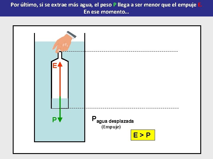 Por último, si se extrae más agua, el peso P llega a ser menor