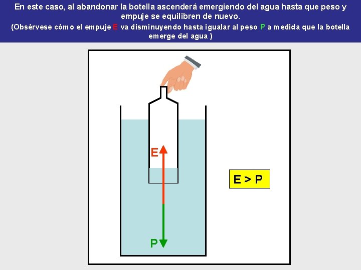 En este caso, al abandonar la botella ascenderá emergiendo del agua hasta que peso