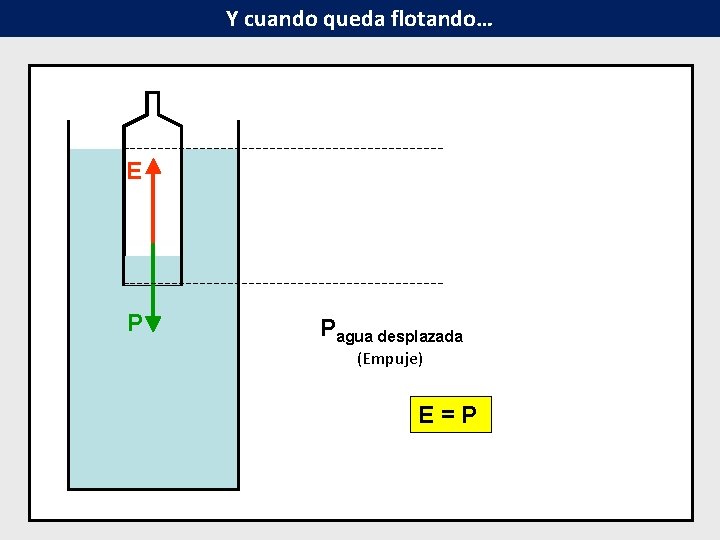 Y cuando queda flotando… E P = Pagua desplazada = Pbotella con agua (Empuje)