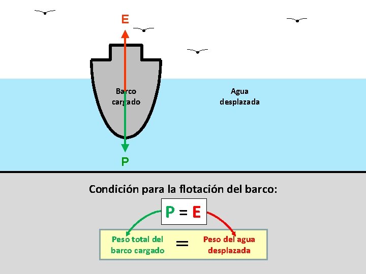 E Barco cargado Agua desplazada P Condición para la flotación del barco: P=E Peso