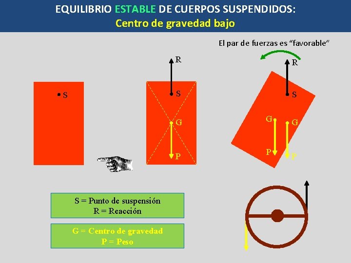 EQUILIBRIO ESTABLE DE CUERPOS SUSPENDIDOS: Centro de gravedad bajo El par de fuerzas es