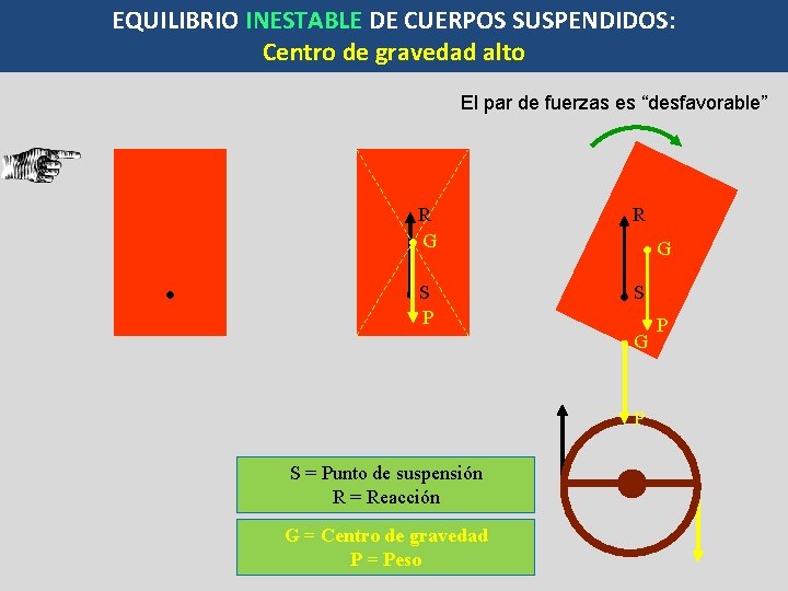 EQUILIBRIO INESTABLE DE CUERPOS SUSPENDIDOS: Centro de gravedad alto El par de fuerzas es