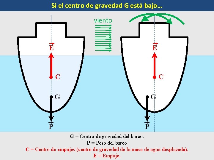 Si el centro de gravedad G está bajo… viento E E C C G