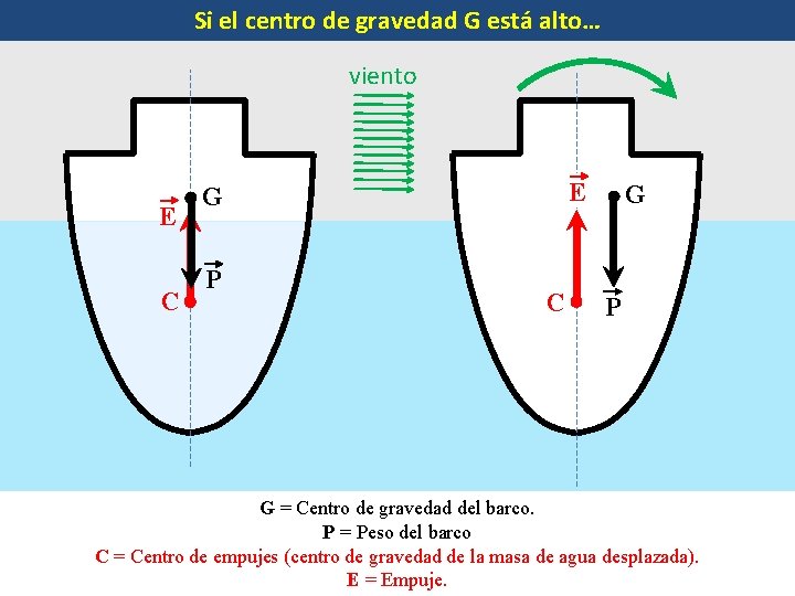 Si el centro de gravedad G está alto… viento E C E G P