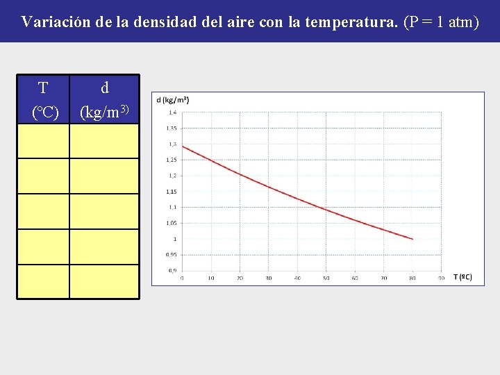 Variación de la densidad del aire con la temperatura. (P = 1 atm) T