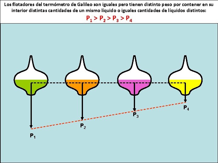 Los flotadores del termómetro de Galileo son iguales pero tienen distinto peso por contener