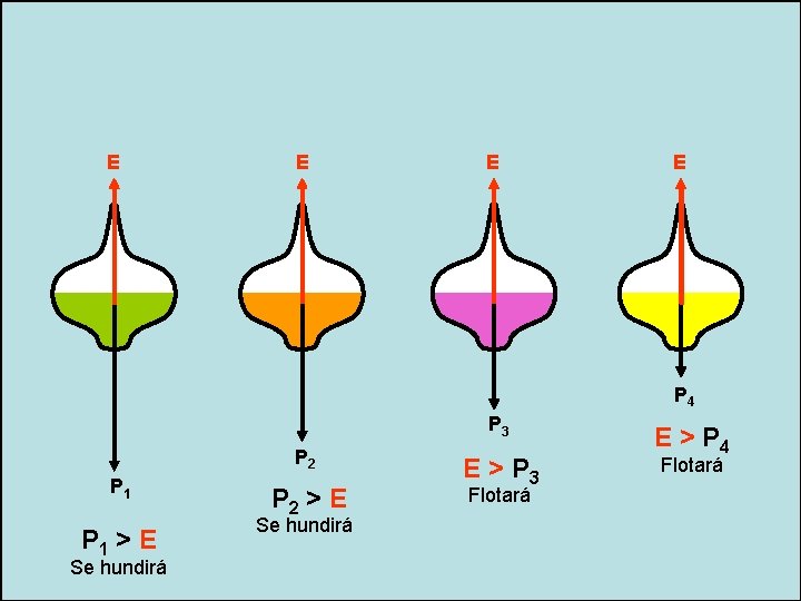 E E P 4 P 3 P 2 P 1 > E Se hundirá