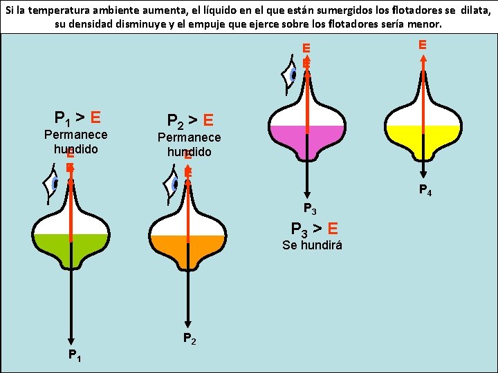 Si. Enlaeste temperatura supuesto, ambiente la disminución aumenta, de laeldensidad líquido en delellíquido, que