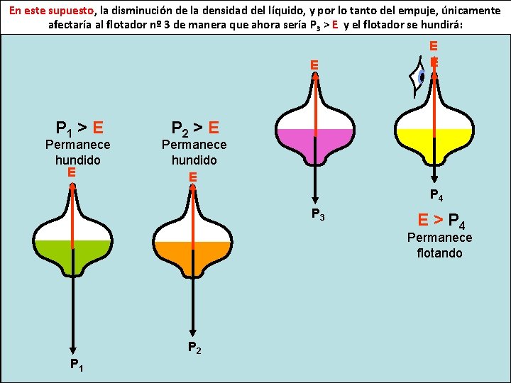 En este supuesto, la disminución de la densidad del líquido, y por lo tanto