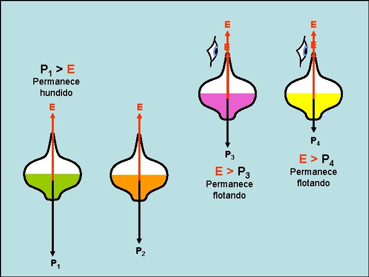 E E P 1 > E Permanece hundido E E P 4 P 3