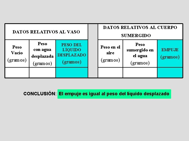 DATOS RELATIVOS AL VASO Peso Vacío (gramos) 126 Peso PESO DEL con agua LÍQUIDO