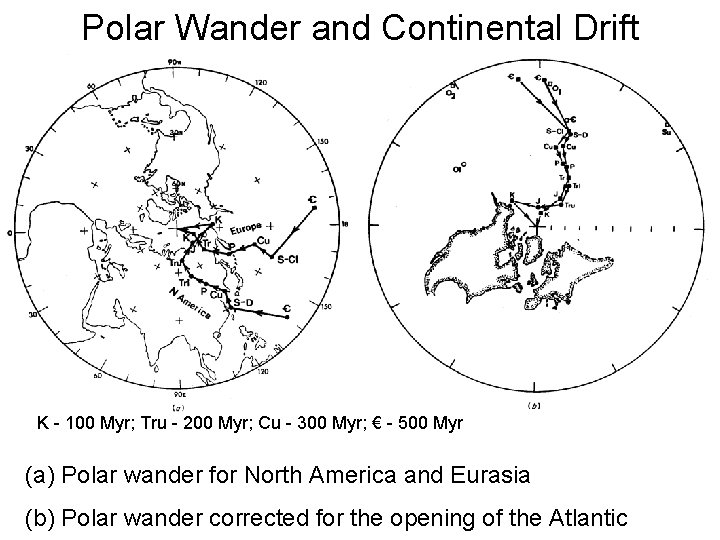 Polar Wander and Continental Drift K - 100 Myr; Tru - 200 Myr; Cu