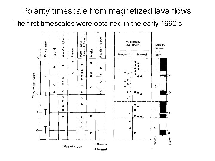 Polarity timescale from magnetized lava flows The first timescales were obtained in the early