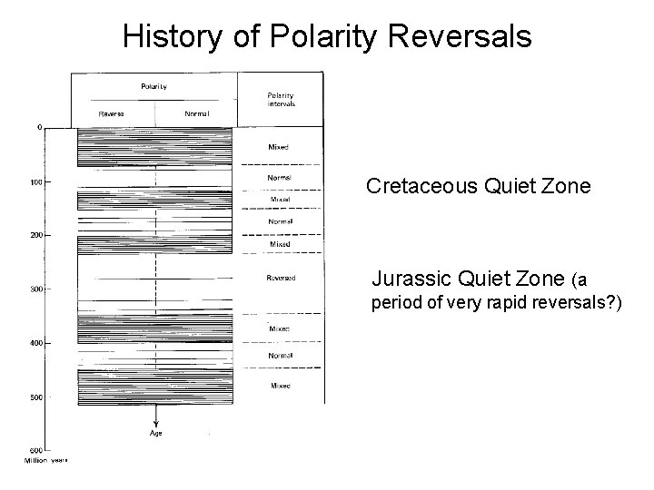 History of Polarity Reversals Cretaceous Quiet Zone Jurassic Quiet Zone (a period of very