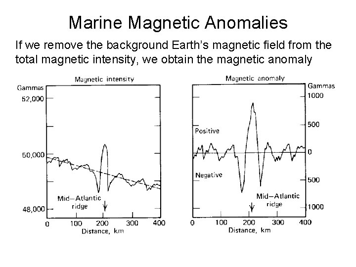 Marine Magnetic Anomalies If we remove the background Earth’s magnetic field from the total