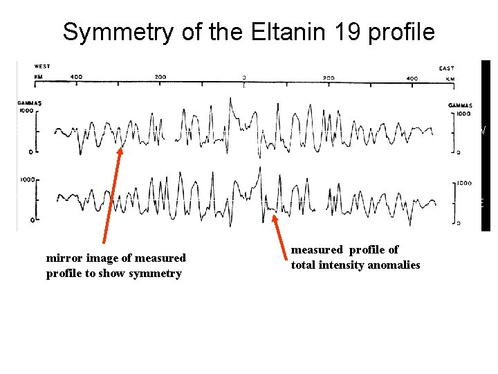 Symmetry of the Eltanin 19 profile ESE WNW ESE mirror image of measured profile