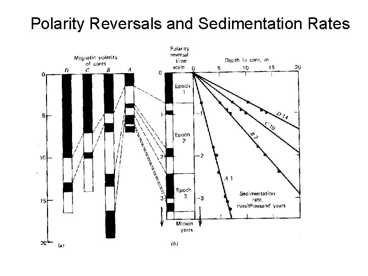 Depth, m Polarity Reversals and Sedimentation Rates 