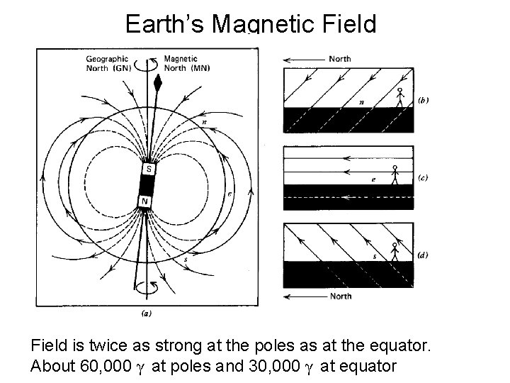 Earth’s Magnetic Field From The way the Earth Works by P. J. Wyllie, Wiley