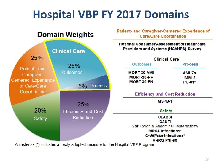 Hospital VBP FY 2017 Domains 29 