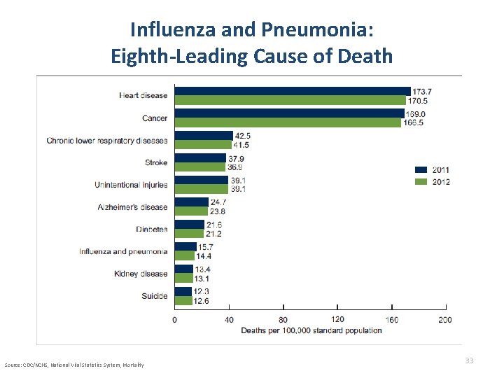 Influenza and Pneumonia: Eighth-Leading Cause of Death Source: CDC/NCHS, National Vital Statistics System, Mortality