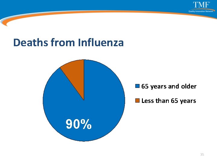 Deaths from Influenza 65 years and older Less than 65 years 90% 35 