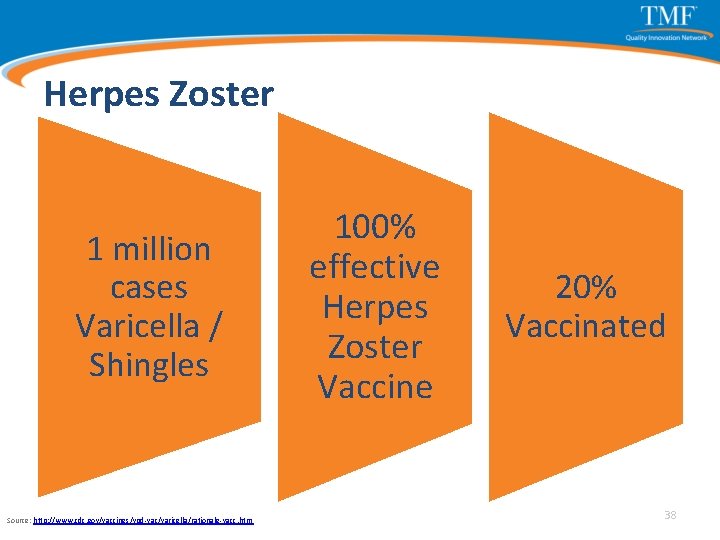Herpes Zoster 1 million cases Varicella / Shingles Source: http: //www. cdc. gov/vaccines/vpd-vac/varicella/rationale-vacc. htm