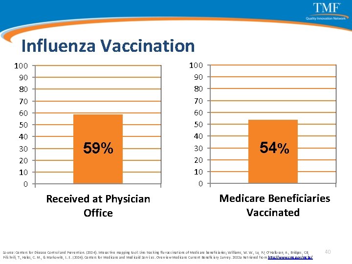 Influenza Vaccination 100 90 80 70 60 50 40 30 20 10 0 59%