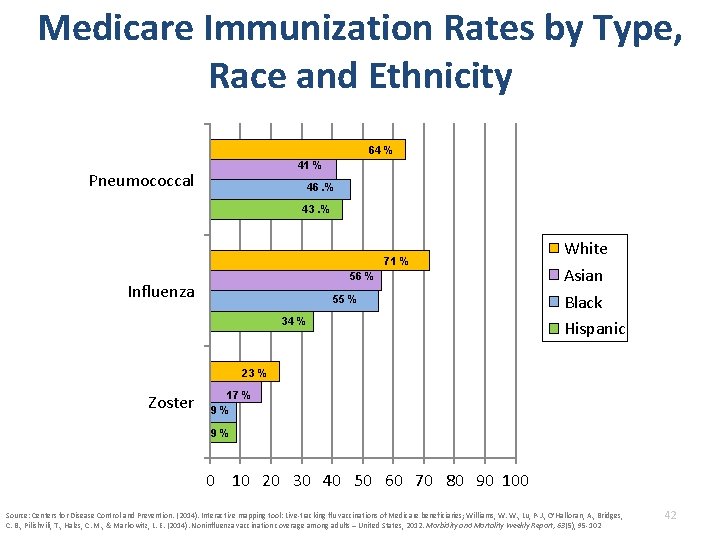 Medicare Immunization Rates by Type, Race and Ethnicity 64 % 41 % Pneumococcal 46.