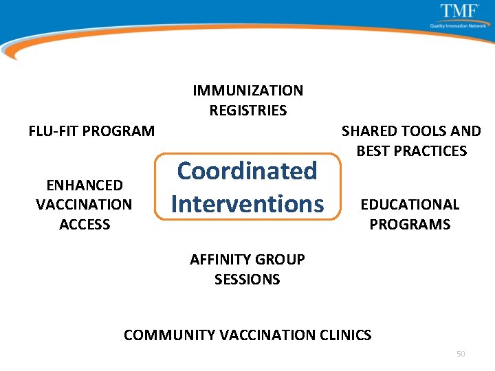 IMMUNIZATION REGISTRIES FLU-FIT PROGRAM ENHANCED VACCINATION ACCESS Coordinated Interventions SHARED TOOLS AND BEST PRACTICES