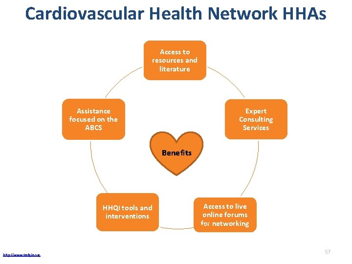 Cardiovascular Health Network HHAs Access to resources and literature Expert Consulting Services Assistance focused