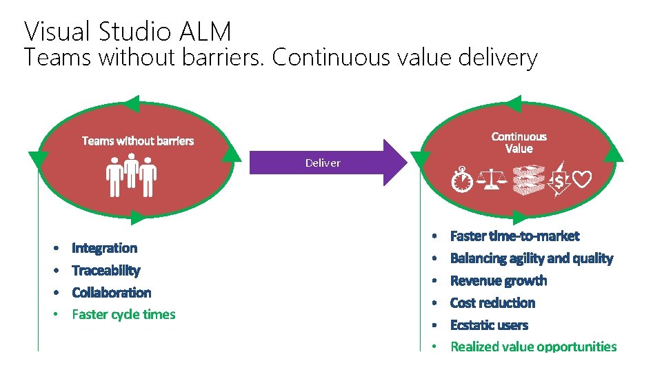 Visual Studio ALM Teams without barriers. Continuous value delivery Deliver • Faster cycle times