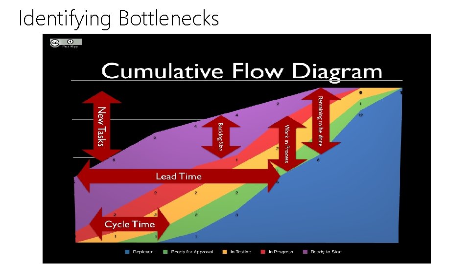 Identifying Bottlenecks 