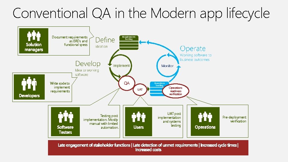 Conventional QA in the Modern app lifecycle Document requirements as BRDs and functional specs