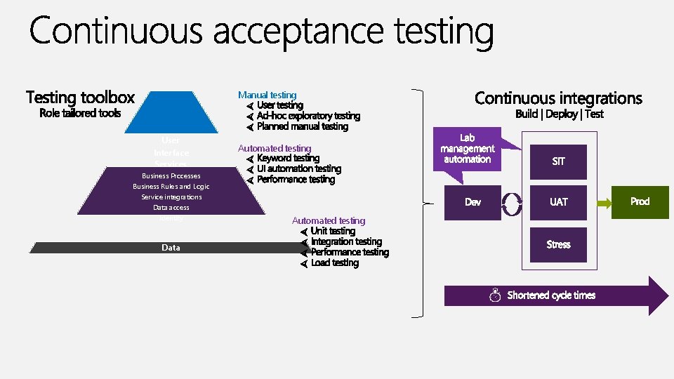 Manual testing User Interface Services Automated testing Business Processes Business Rules and Logic Service
