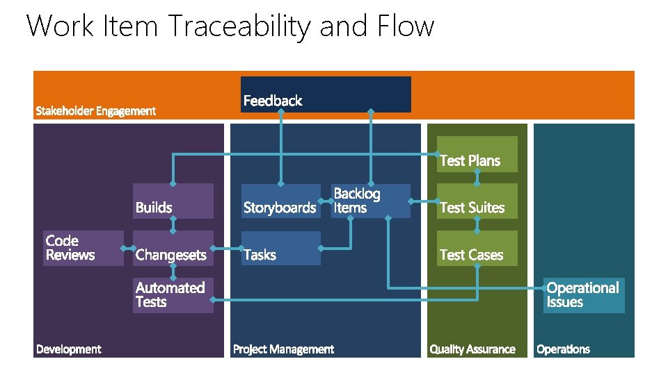 Work Item Traceability and Flow 