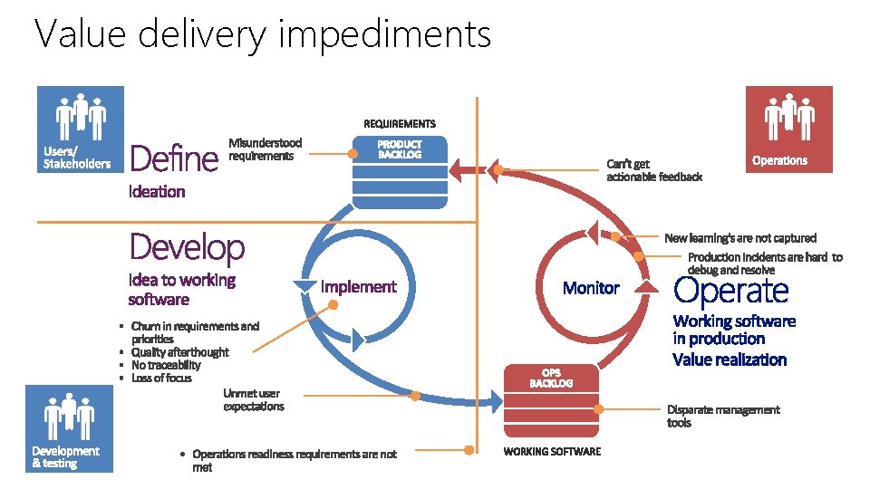 Value delivery impediments 